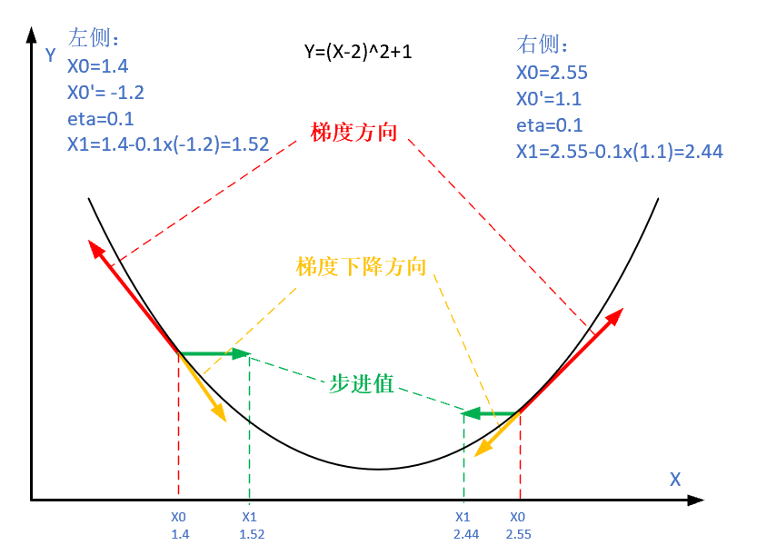 [ch02-03] 梯度下降