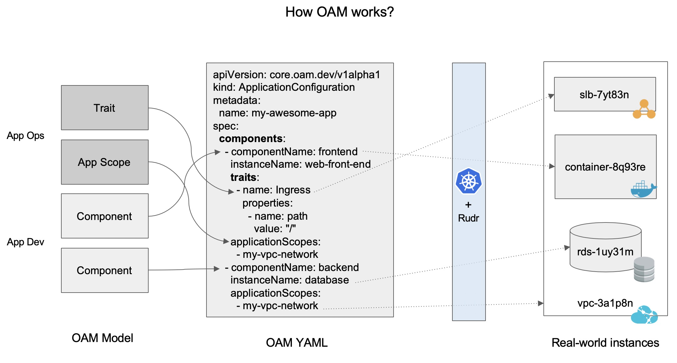 4 個概念，1 個動作，讓應用管理變得更簡單