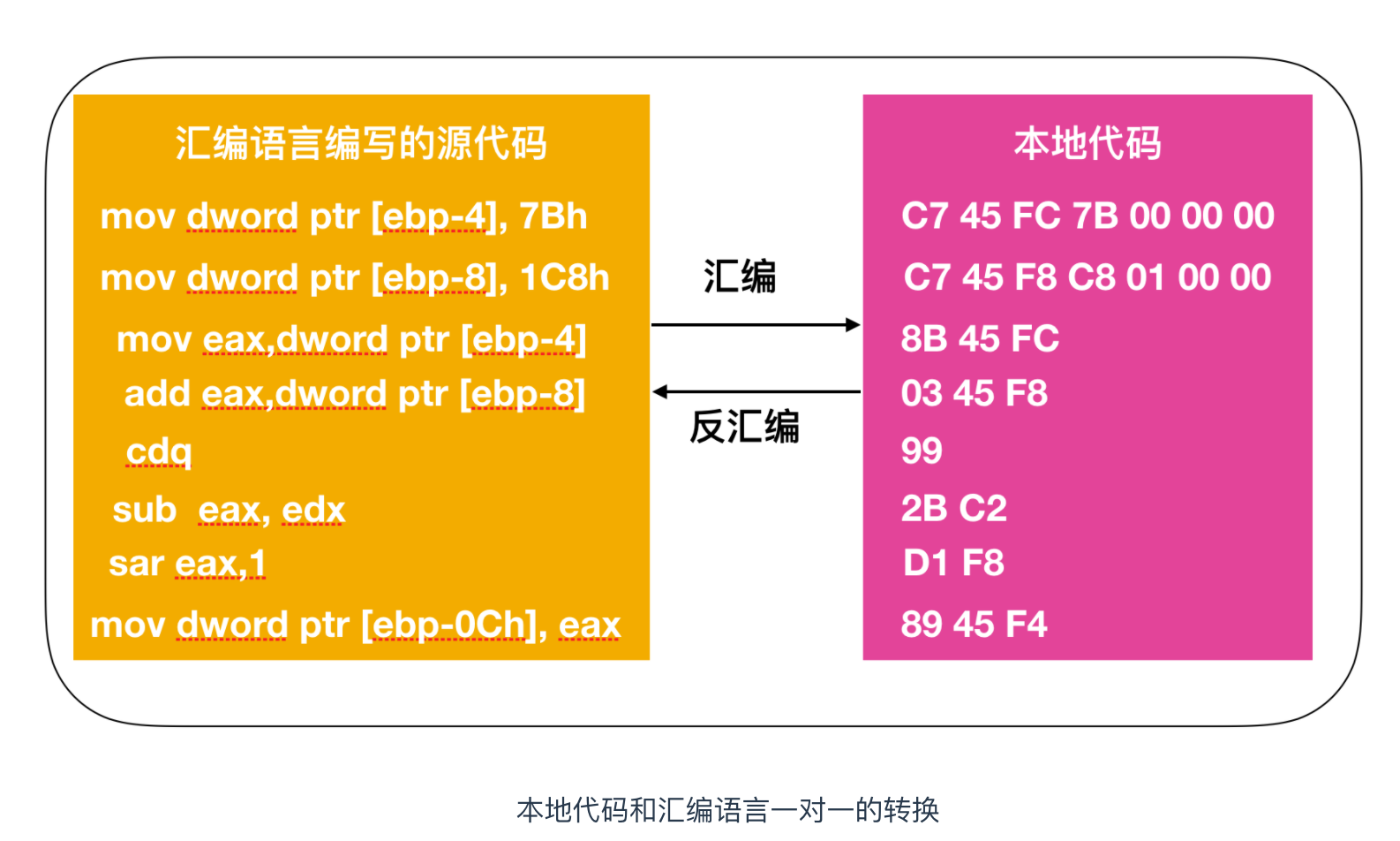 程序員需要了解的硬核知識之彙編語言(一)