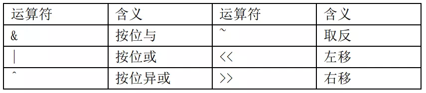 嵌入式、C語言位操作的一些技巧匯總
