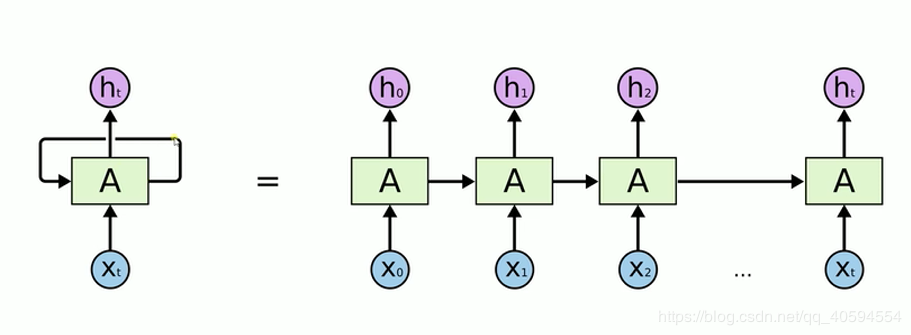 RNN-LSTM講解-基於tensorflow實現