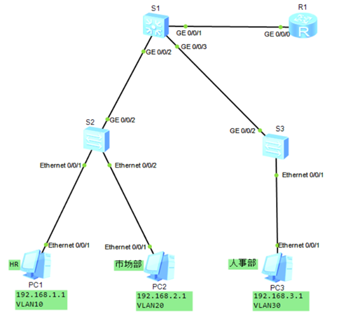 eNSP仿真軟件之利用單臂路由實現VLAN間路由