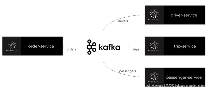 微服務中的Kafka與Micronaut