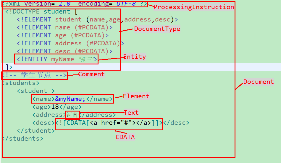 dom4j的測試例子和源碼詳解(重點對比和DOM、SAX的區別)
