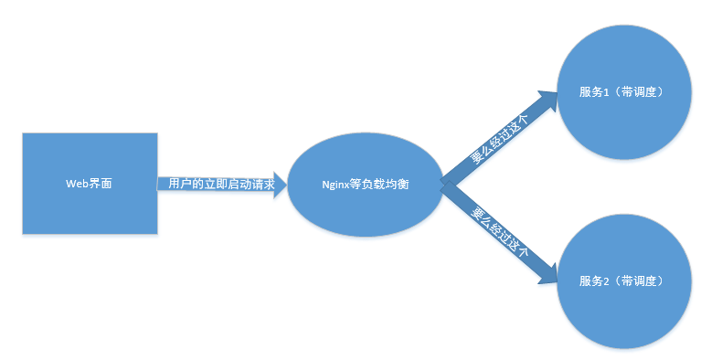 自己動手實現分佈式任務調度框架(續)