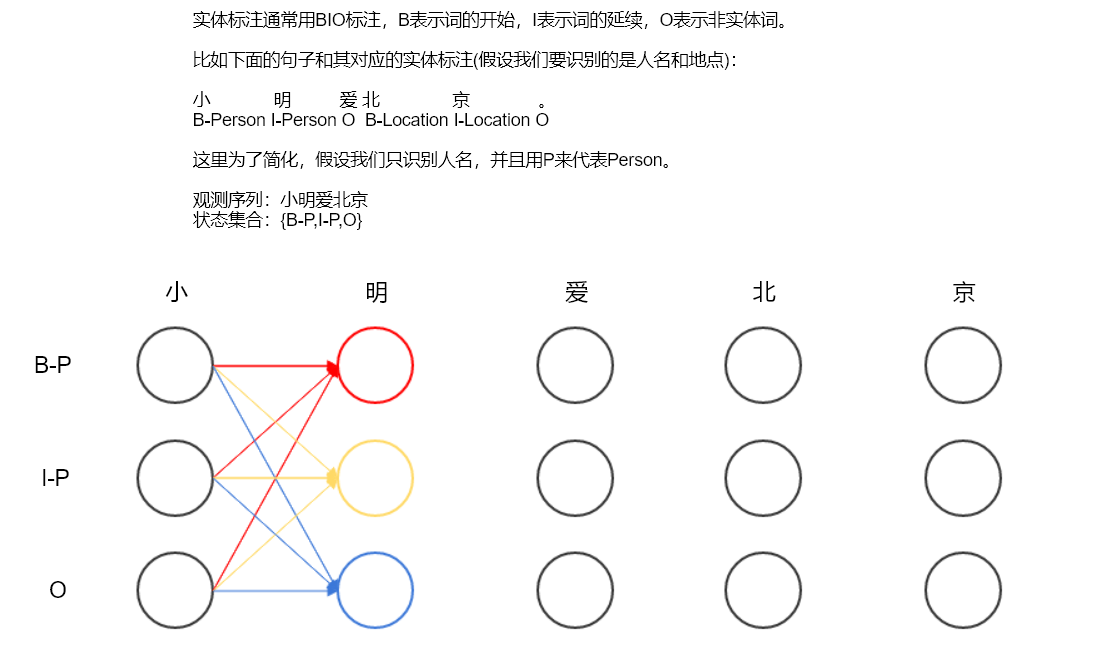 Viterbi(維特比)算法在CRF(條件隨機場)中是如何起作用的？