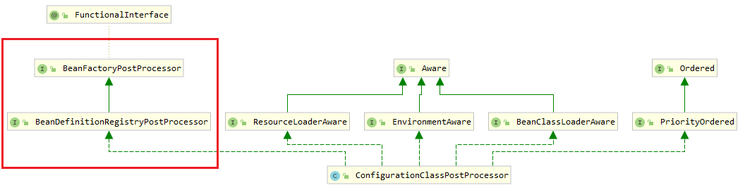 【Spring】簡述@Configuration配置類註冊BeanDefinition到Spring容器的過程