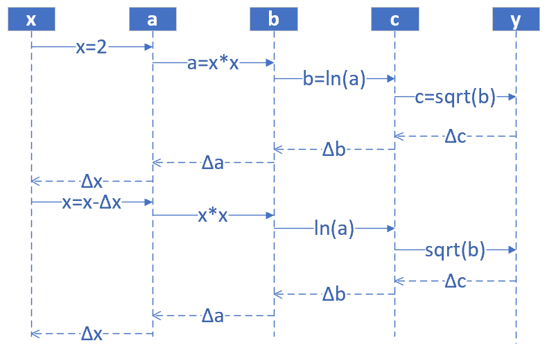 [ch02-02] 非線性反向傳播