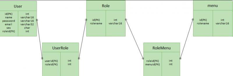 結合RBAC模型講解權限管理系統需求及表結構創建