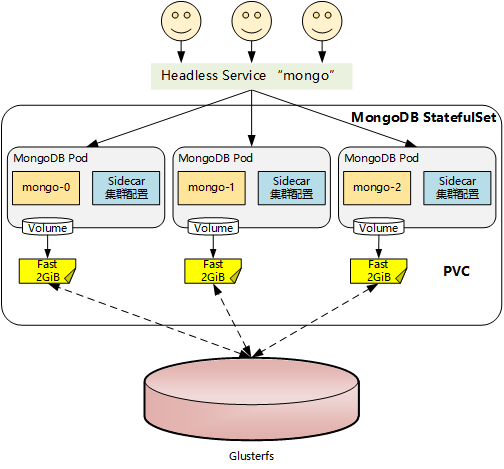 024.掌握Pod-部署MongoDB