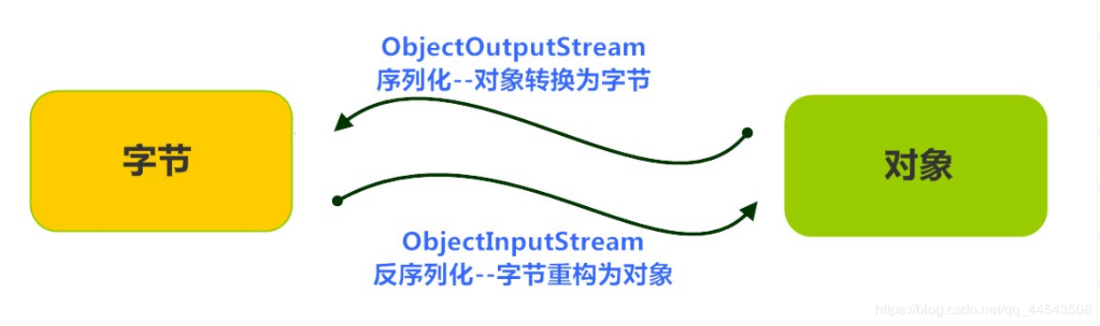 java中的transient關鍵字詳解