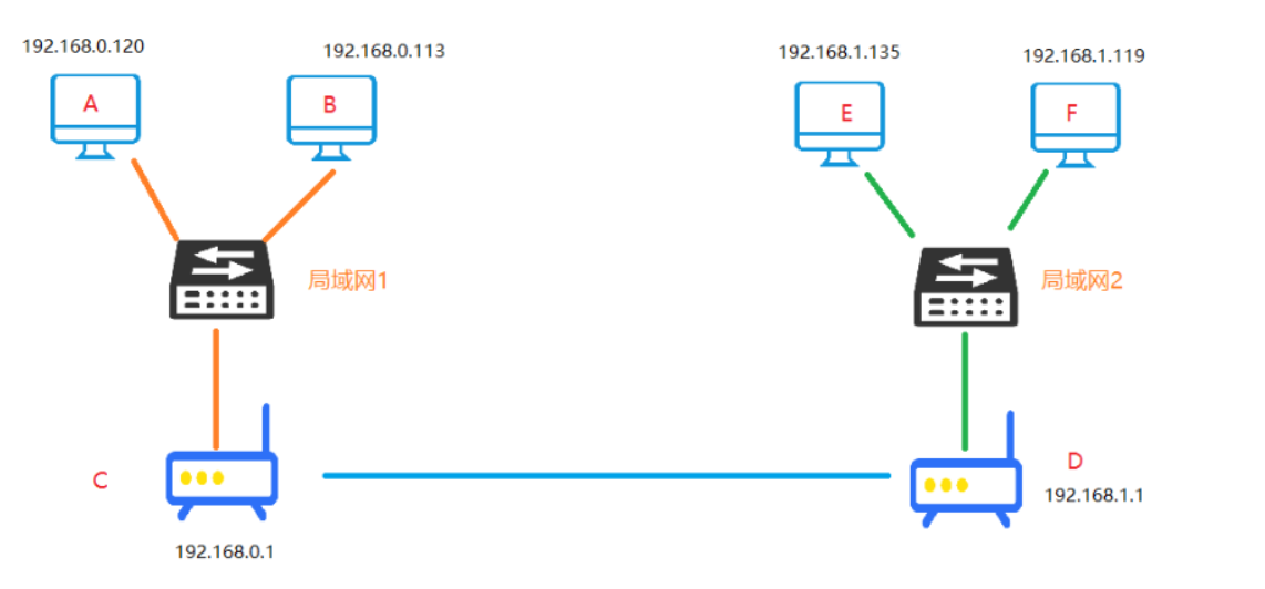 就該這樣理解 OSI 七層參考模型、淺談不同局域網之間的通信