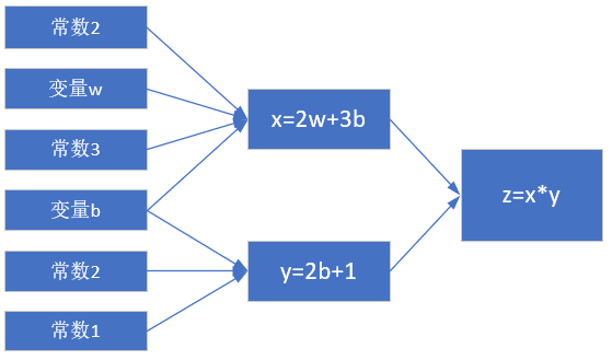 [ch02-01] 線性反向傳播