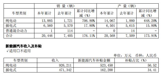 2015年宇通共獲新能源汽車補貼逾68億