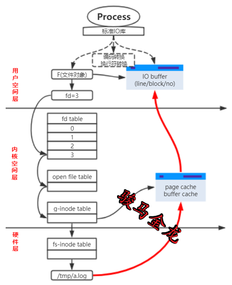 每天3分鐘操作系統修鍊秘籍（13）：兩個緩衝空間Kernel Buffer和IO Buffer