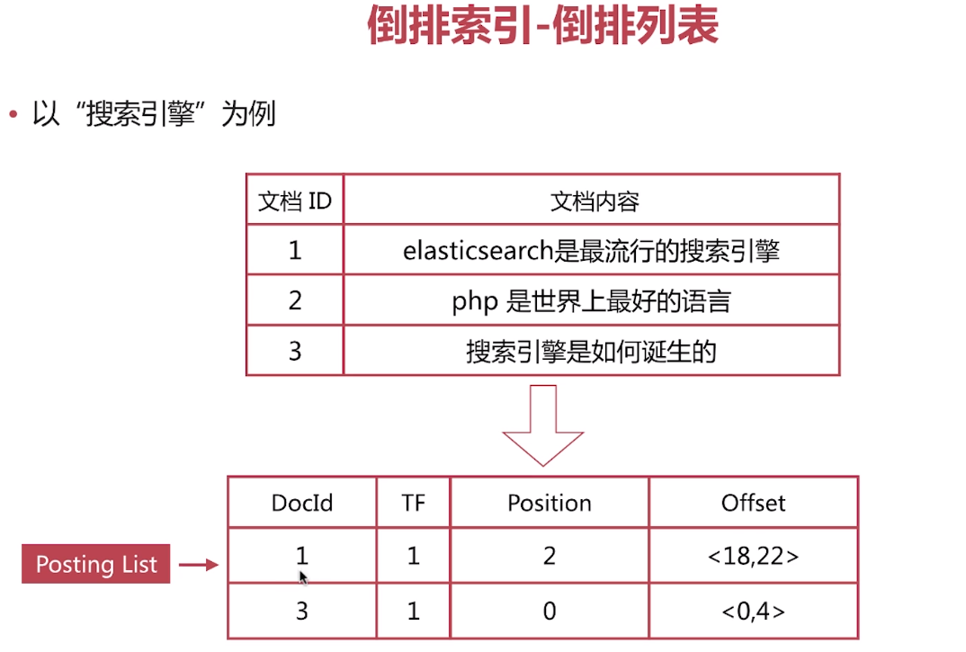 學習下ElasticSearch