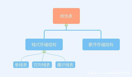 線性表的鏈式存儲–單鏈表