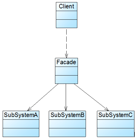 設計模式系列之外觀模式(Facade Pattern)——提供統一的入口