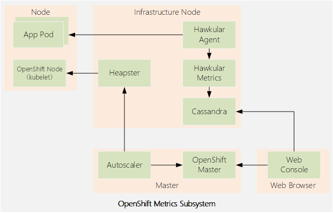 008.OpenShift Metric應用
