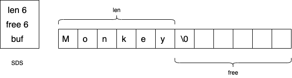 Redis 數據結構 之 SDS