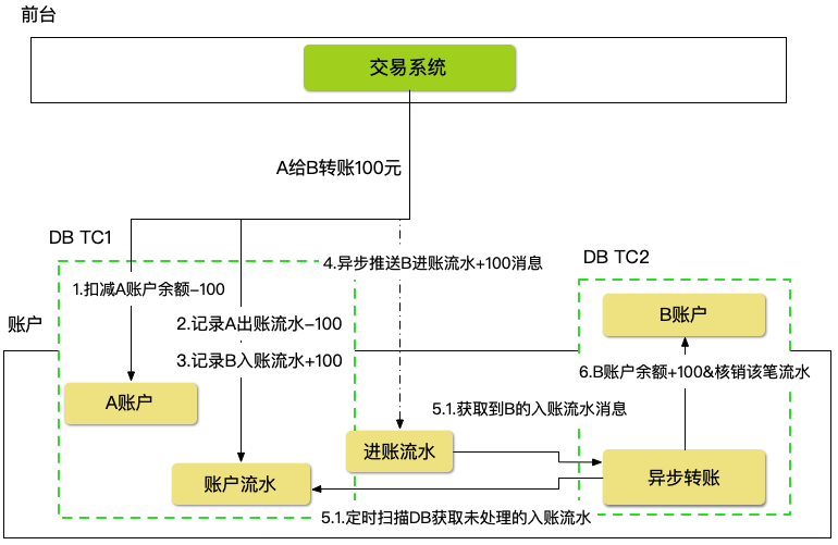 萬級TPS億級流水-中台賬戶系統架構設計