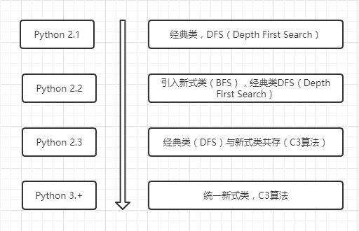 Python的多繼承問題-MRO和C3算法