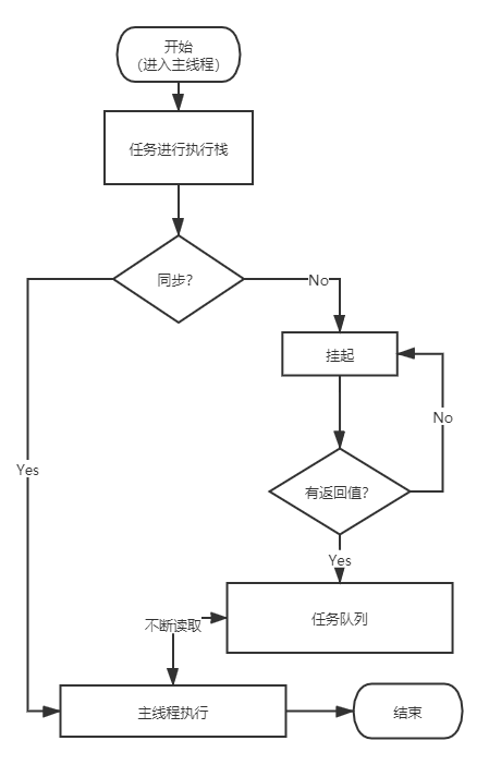 一文梳理JavaScript 事件循環(Event Loop)