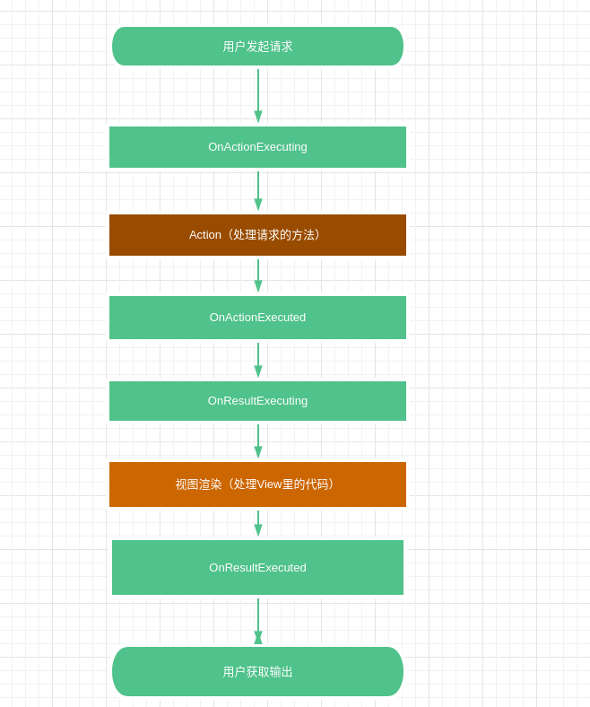 【asp.net core 系列】10 實戰之ActionFilter