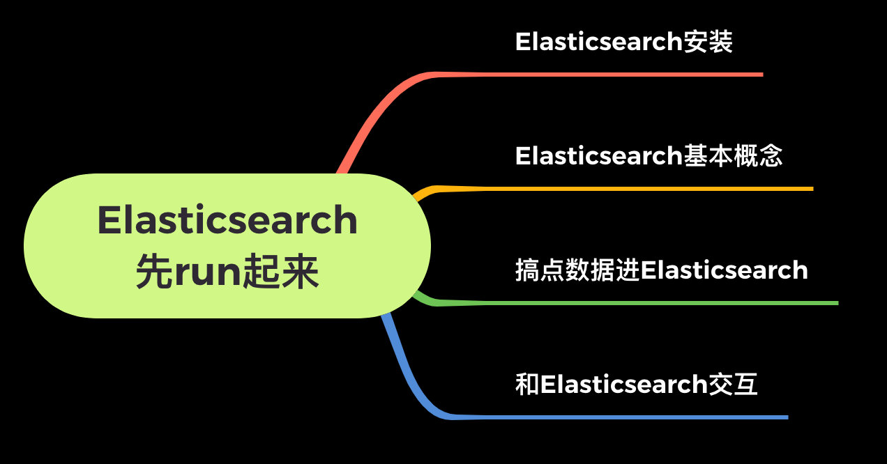 Elasticsearch 別管原理，先run起來