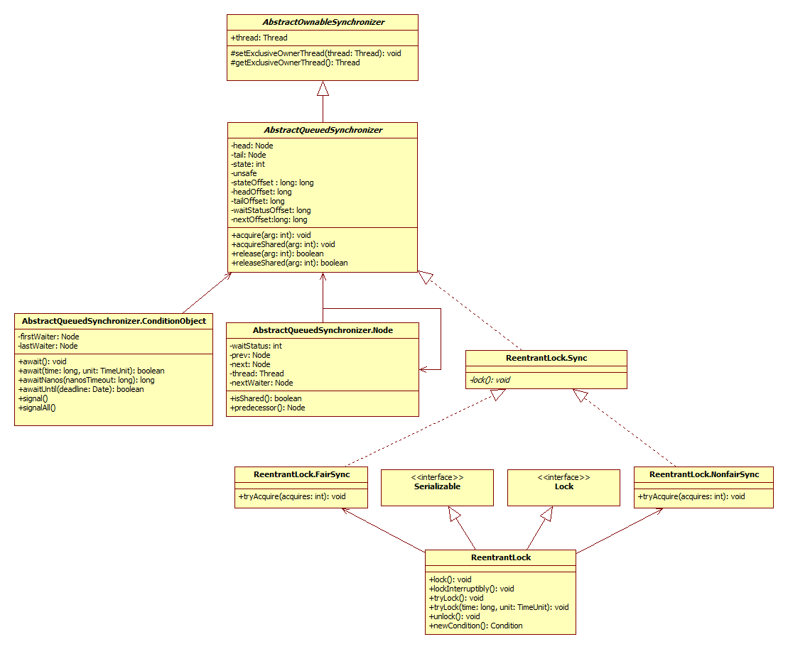 ReentrantLock原理分析