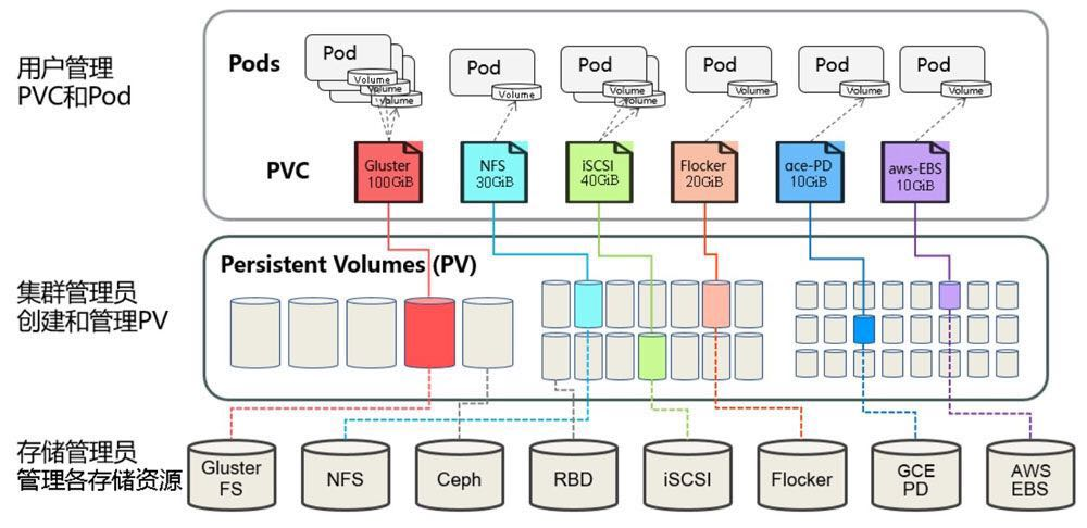 Kubernetes-PV和PVC的原理和實踐