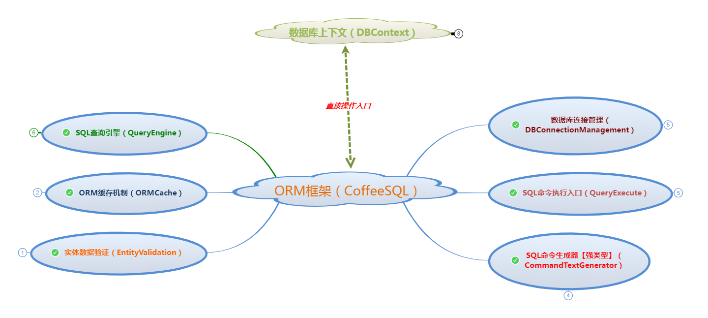 “造輪運動”之 ORM框架系列（三）~ 乾貨呈上