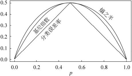 機器學習——十大數據挖掘之一的決策樹CART算法